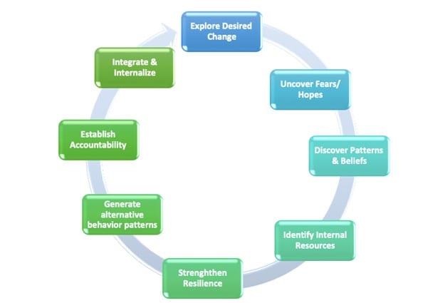 A circular diagram visually describing the stages of coaching.